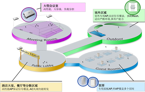 酒店无线解决方案